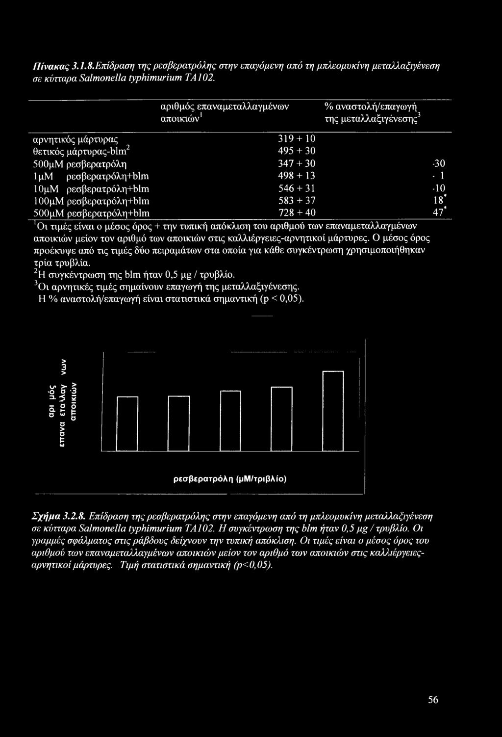 10μΜ ρεσβερατρόλη+blm 546 + 31 ΙΟΟμΜ ρεσβερατρόλη+blm 583 + 37 500μΜ ρεσβερατρόλη+blm 728 + 40 1 Οι τιμές είναι ο μέσος όρος + την τυπική απόκλιση του αριθμού των επαναμεταλλαγμένων αποικιών μείον