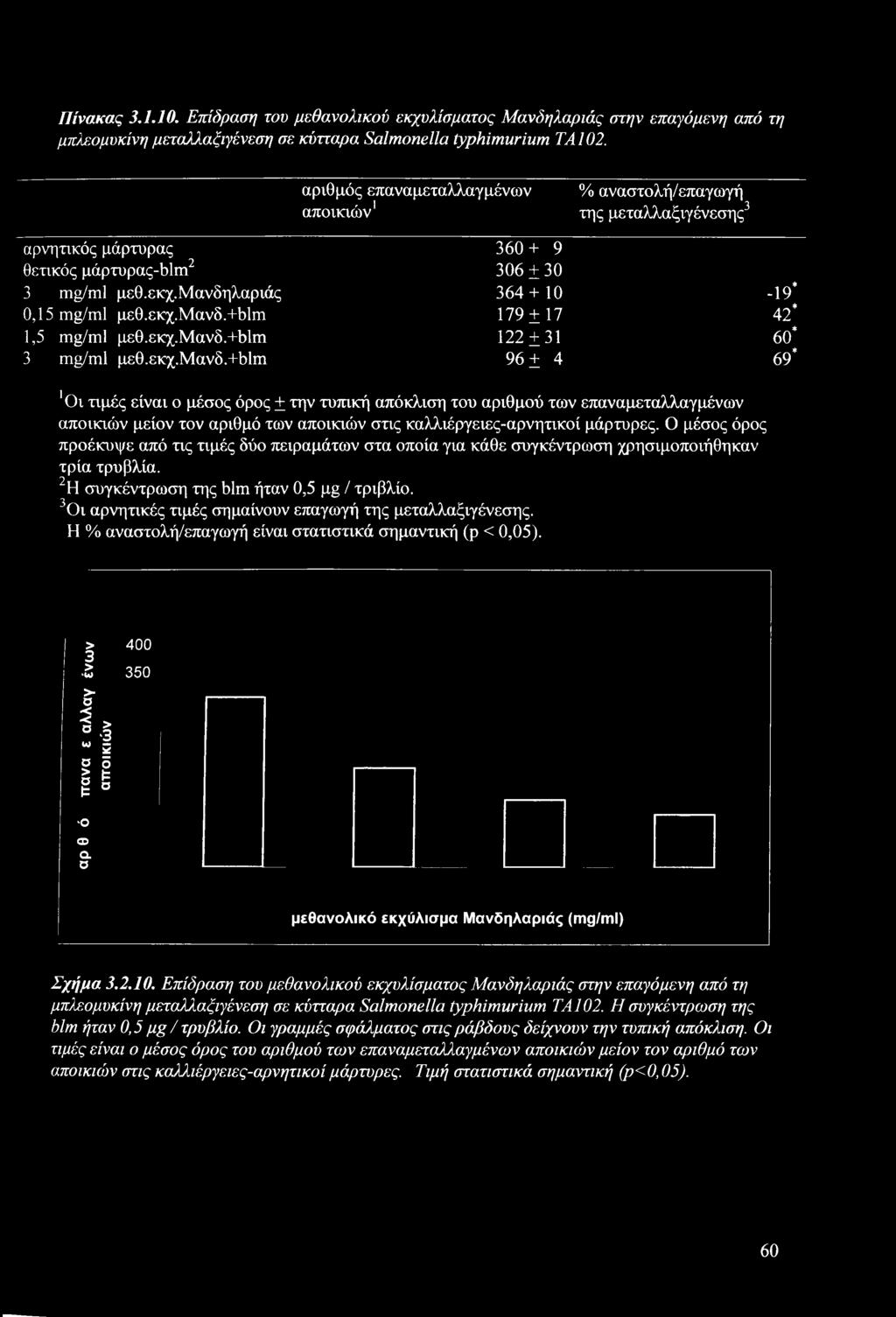 εκχ.μανδ.+blm 122 ±31 60* 3 mg/ml μεθ.εκχ.μανδ.+blm 96 ± 4 69* 1 Οι τιμές είναι ο μέσος όρος ± την τυπική απόκλιση του αριθμού των επαναμεταλλαγμένων αποικιών μείον τον αριθμό των αποικιών στις καλλιέργειες-αρνητικοί μάρτυρες.