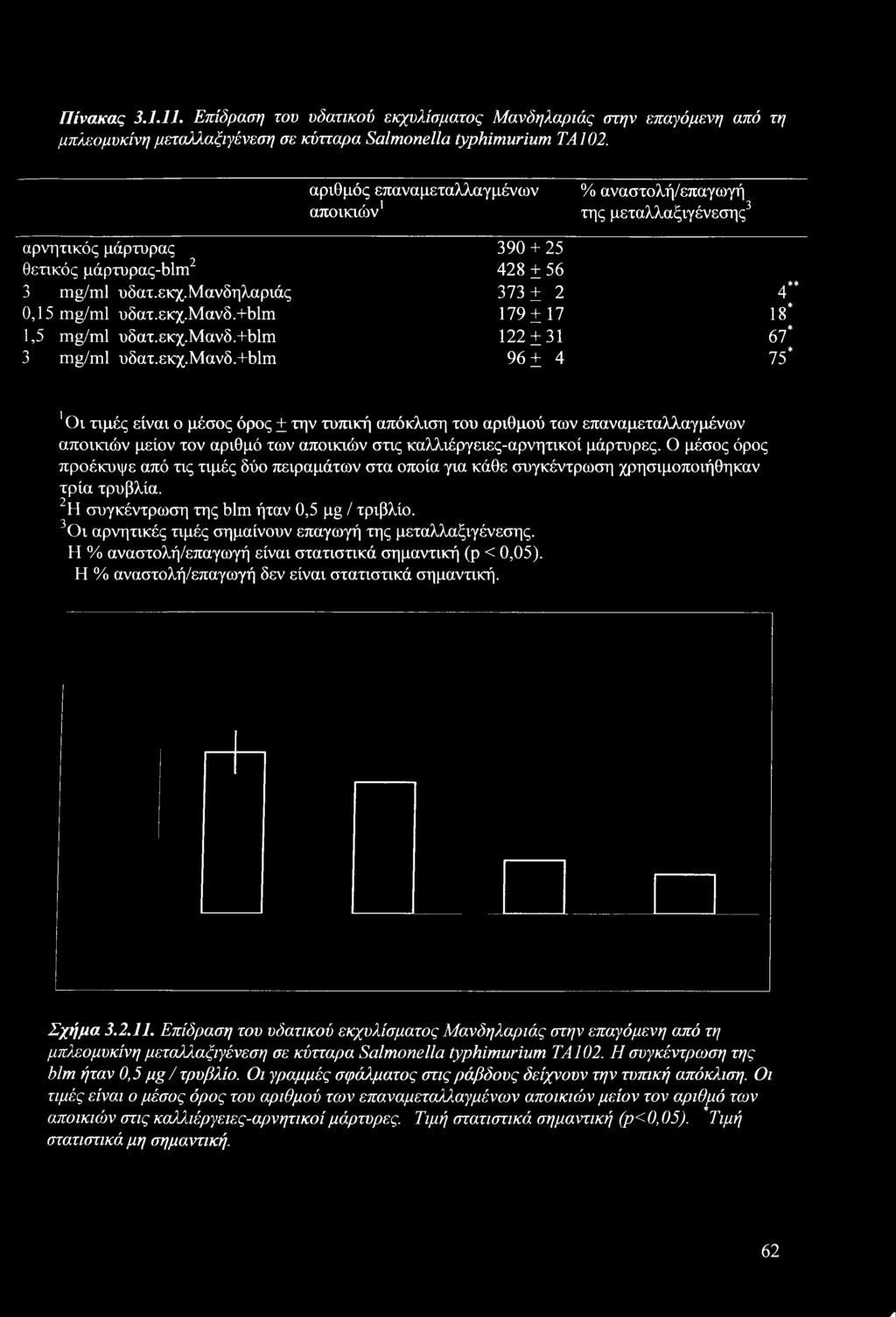 εκχ.μανδ.+blm 122 ±31 67* 3 mg/ml υδατ.εκχ.μανδ.+blm 96 ± 4 75* 1 Οι τιμές είναι ο μέσος όρος ± την τυπική απόκλιση του αριθμού των επαναμεταλλαγμένων αποικιών μείον τον αριθμό των αποικιών στις καλλιέργειες-αρνητικοί μάρτυρες.