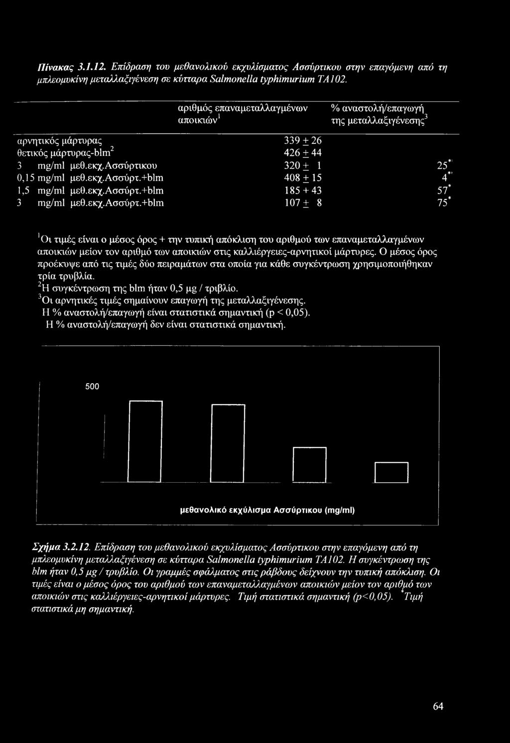 εκχ.ασσύρτ.+blm 185 + 43 57* 3 mg/ml μεθ.εκχ.ασσύρτ.+blm 107 ± 8 75* 1 Οι τιμές είναι ο μέσος όρος + την τυπική απόκλιση του αριθμού των επαναμεταλλαγμένων αποικιών μείον τον αριθμό των αποικιών στις καλλιέργειες-αρνητικοί μάρτυρες.