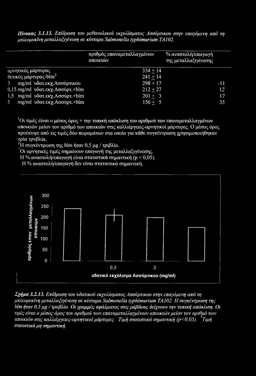 εκχ.ασσύρτ.+blm 201 ± 3 17 3 mg/ml υδατ.εκχ.ασσύρτ.+blm 156 ± 5 35 'θι τιμές είναι ο μέσος όρος + την τυπική απόκλιση του αριθμού των επαναμεταλλαγμένων αποικιών μείον τον αριθμό των αποικιών στις καλλιέργειες-αρνητικοί μάρτυρες.