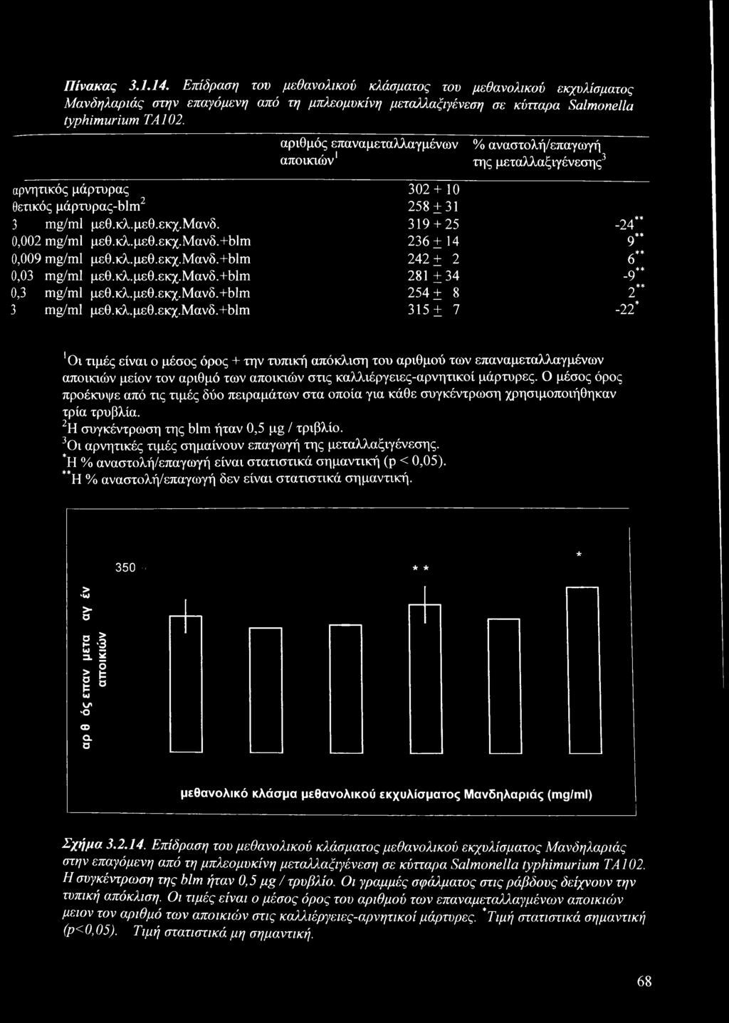 κλ.μεθ.εκχ.μανδ.+blm 242 ± 2 6** 0,03 mg/ml μεθ.κλ.μεθ.εκχ.μανδ.+blm 281 ±34.9** 0,3 mg/ml μεθ.κλ.μεθ.εκχ.μανδ.+blm 254 ± 8 2** 3 mg/ml μεθ.κλ.μεθ.εκχ.μανδ.+blm 315 ± 7-22* 'Οι τιμές είναι ο μέσος όρος + την τυπική απόκλιση του αριθμού των επαναμεταλλαγμένων αποικιών μείον τον αριθμό των αποικιών στις καλλιέργειες-αρνητικοί μάρτυρες.