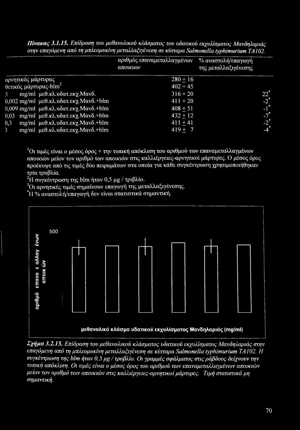 κλ.υδατ.εκχ.μανδ.+blm 408 ±51-1* 0,03 mg/ml μεθ.κλ.υδατ.εκχ.μανδ.+blm 432 ±12-7* 0,3 mg/ml μεθ.κλ.υδατ.εκχ.μανδ.+blm 411 ±41-2* 3 mg/ml μεθ.κλ.υδατ.εκχ.μανδ.+blm 419 ± 7-4* 1 Οι τιμές είναι ο μέσος όρος + την τυπική απόκλιση του αριθμού των επαναμεταλλαγμένων αποικιών μείον τον αριθμό των αποικιών στις καλλιέργειες-αρνητικοί μάρτυρες.