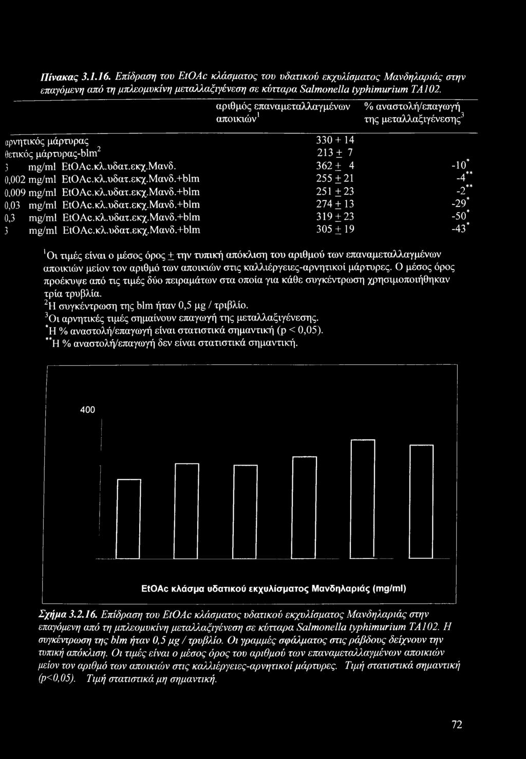 κλ.υδατ.εκχ.Μανδ.+Μπι 255 ±21-4** 0,009 mg/ml ΕίΟΑο.κλ.υδατ.εκχ.Μανδ.+Μπι 251 ±23-2** 0,03 mg/ml EtOAc.κλ.υδατ.εκχ.Μανδ.+blm 274 ±13-29* 0,3 mg/ml EtOAc.κλ.υδατ.εκχ.Μανδ.+blm 319 ± 23-50* 3 mg/ml ΕΐΟΑε.