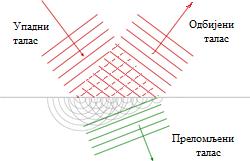 5.1. Одбијање и преламање таласа Да ли сте некад запазили лик Сунца одбијен од површине воде? Или лик формиран одбијањем од стаклене плоче?