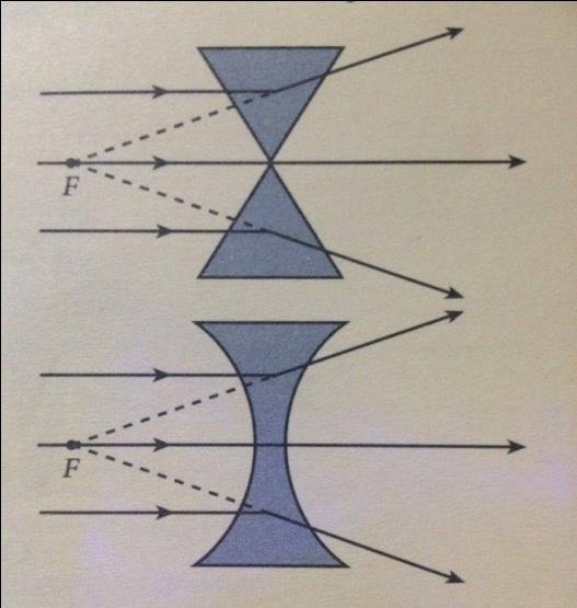 За сабирна сочива су две призме спојене на месту њихових основа, а са слике се види да такав модел скупља (концентрише) зраке паралелног снопа у једну тачку, тачку F, после проласка кроз сочиво.