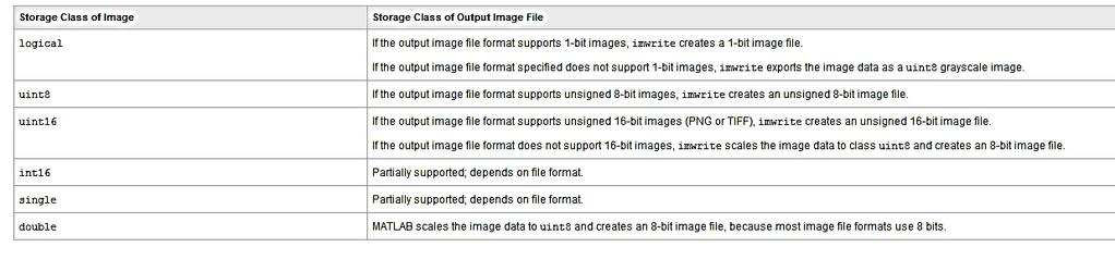 Αποθηκεύοντας εικόνες από MATLAB workspace σε graphics file Κατά την εγγραφή δυαδικών αρχείων, το MATLAB ορίζει το πεδίο ColorType σε 'grayscale'.