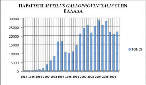 Εικ. 1.4. Η Eυρωπαϊκή και Eλληνική παραγωγή μυδιών του είδους Mytilus galloprovincialis (Πηγή δεδομένων: Εurostat (2012).