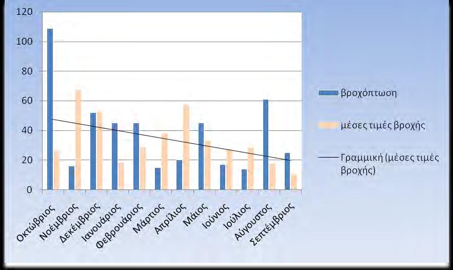 4.1.3 Υετός και αλατότητα Η αλατότητα είχε μικρή διακύμανση σε όλη την διάρκεια της δειγματοληψίας, κυμαινόταν από 36 ως 37 με σημαντικές εξαιρέσεις το μήνα Νοέμβριο του 2011 (27,2 ) και το Μάιο του