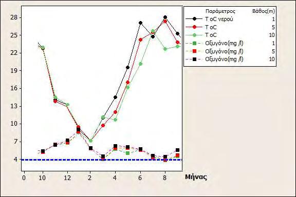 Εικ. 4.6 Μεταβολή διαλυμένου οξυγόνου του νερού ανάλογα την θερμοκρασία ανά βάθος.(η μπλε γραμμή δηλώνει το όριο υποξείας που είναι 2-4 mg/l). 4.1.