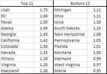 Ratio of 21-49 to 50+. Wisconsin is 1.