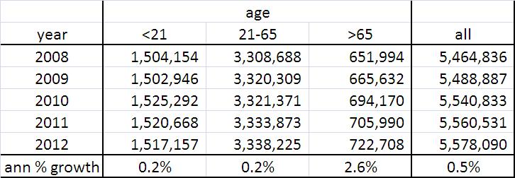 WI population, 2008-2012 Minimal increase 21-65 category.