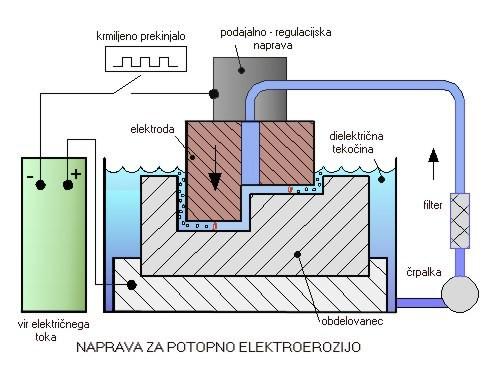 Naprava za elektroerozivno obdelavo Naprava je sestavljena iz dveh delov: iz električnega dela in iz mehaničnega dela.