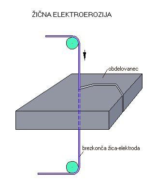 Žična erozija Ta način se uporablja za prehodne izvrtine in je primeren predvsem za izdelavo rezilnih plošč orodij za štancanje.