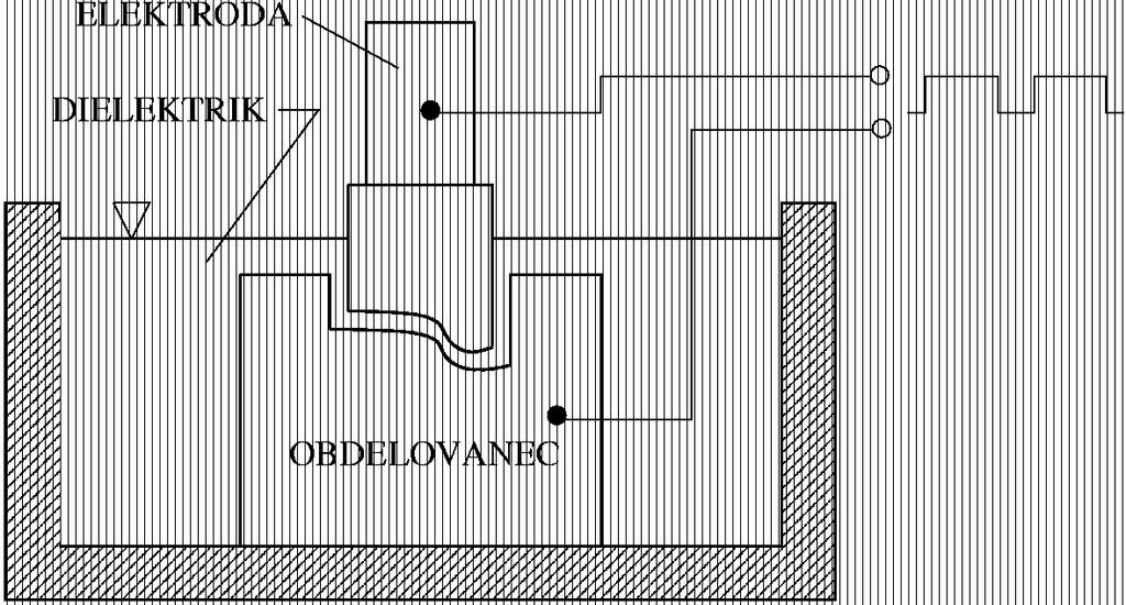 Utopno erodiranje (SEDM je obdelovalni proces, ki se vrši med elektrodo, ki služi kot orodje, in obdelovancem. Med njima se v majhni reži nahaja dielektrično olje.