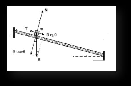 Επισημάνσεις από τη θεωρία: Όταν ένα σώμα μάζας m τοποθετηθεί πάνω σε κεκλιμένο επίπεδο και η γωνία κλίσης θ του κεκλιμένου επιπέδου είναι μεγαλύτερη μιας συγκεκριμένης (οριακής) τιμής θ = θ ορ, τότε