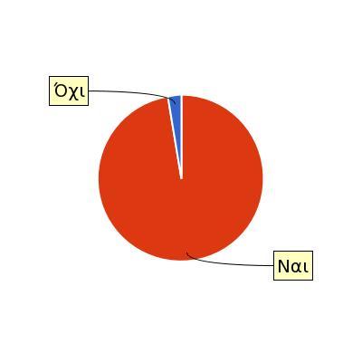 Ανταποκρίνεστε στις γραπτές εργασίες/ασκήσεις; 430 Missing 170 Mean 0,974 Median 1 Mode 1 0,158 Variance 0,025