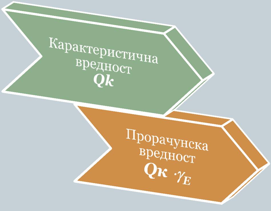 сигурности су калибрисани да се постигне одговарајући индекс поузданости Препоручени индекс