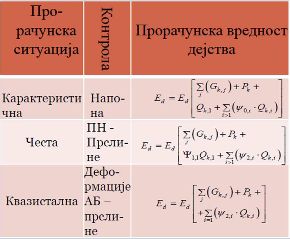 9 За оптерећења и модел оптерећења као и прорачунски ефекат дејстава Модел оптерећења Прорачунске