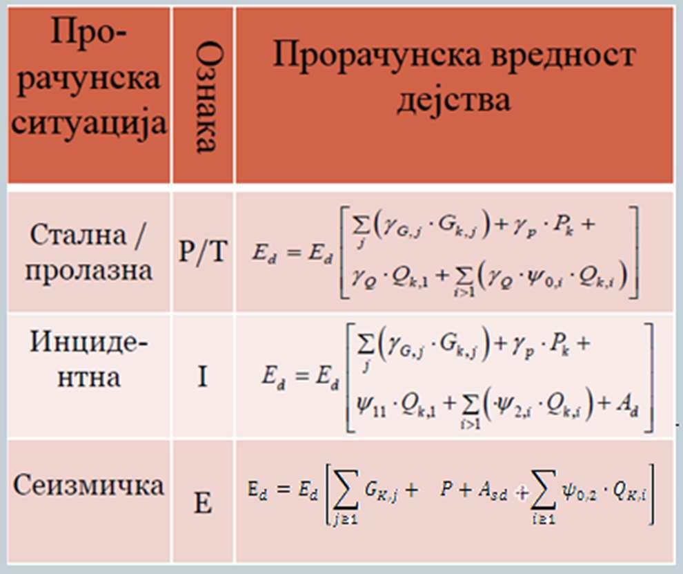 употребљивости Прорачунска ситуација Ефекти скупљања, претходног напрезања и заморa ГСН Неповољно