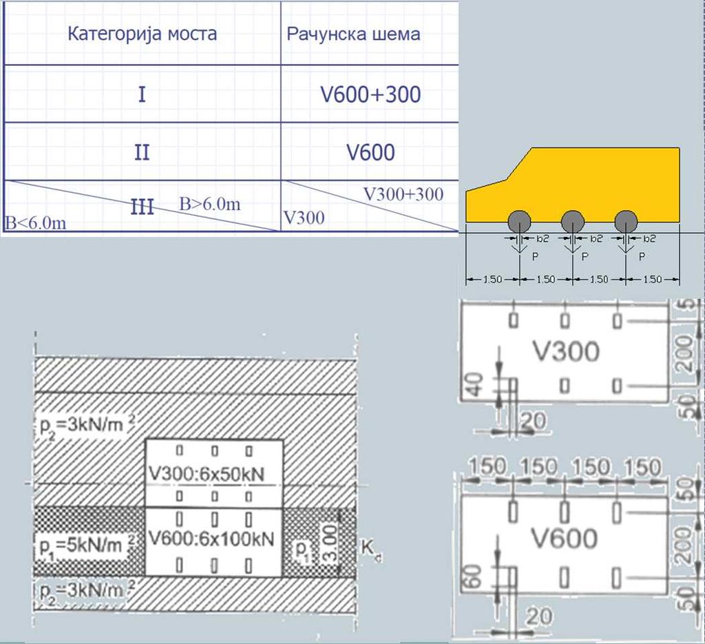 Друмски мостови (1991.