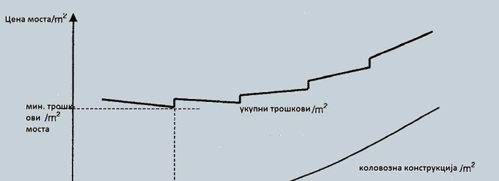 Цена изградње Цена припреме Студије, подлоге,