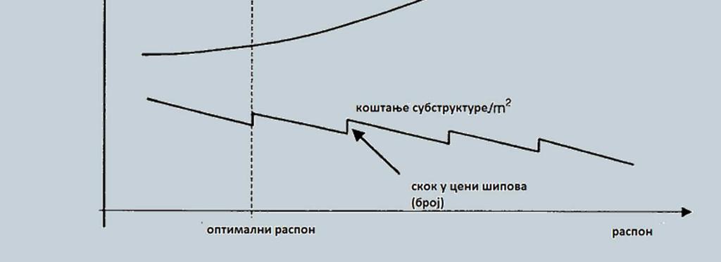 цене моста) Цена извођења: Материјал Радна снага