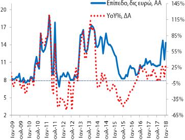 Το αντίστοιχο μέγεθος για τις καταθέσεις ήταν 14,4 δις (12/2017: 11,5 δις και 1/2017: 11,1 δις).