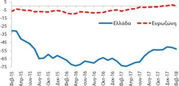 Ιανουάριο +17,0 ΜΔ σε σχέση με τον Καταναλωτές