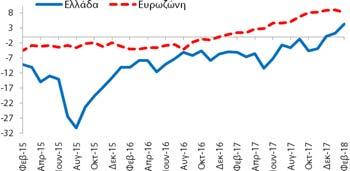 σχέση με τον Ιανουάριο (2018) και βελτιώθηκε κατά