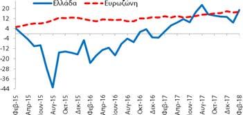 βιομηχανία (4,2 ΜΔ) βελτιώθηκε κατά +3,0 ΜΔ σε σχέση