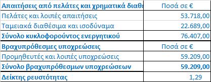 Ο κίνδυνος ρευστότητας αναφέρεται στην πιθανή αδυναμία της Εταιρείας να ανταποκριθεί στις τρέχουσες ή μελλοντικές ταμειακές της υποχρεώσεις.