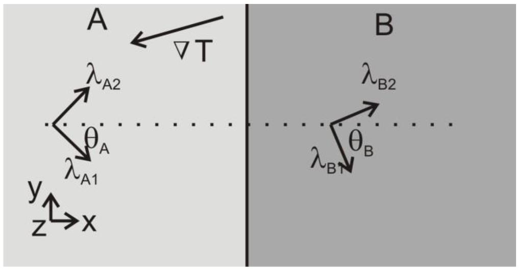 {210} Matematična fizika I 29. 6. 2015 1. izpit 2. naloga Iz dveh različnih magnetno anizotropnih enoosnih kristalov izrežemo kocki velikosti 2a 2a 2a.