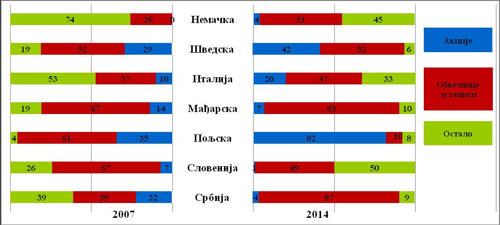 постоји и обавезно приватно пензијско осигурање, остварени резултати у Србији нису занемарљиви.