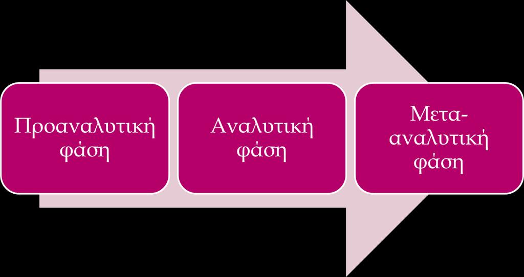 ΠΗΓΕΣ ΛΑΘΩΝ 1) In vivo αιτίες: φάρμακα, νοσήματα 2) Λήψη δείγματος, περίδεση,