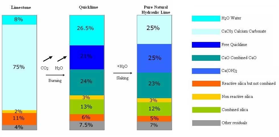 U procesu kalcinacije hidrauličnog vapna nastaju nešto drugačiji produkti nego kod kalcitnog ili dolomitnog vapna.