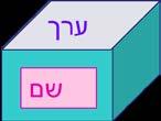 נתיקים התקנים היקפיים אחרים חישובים ברמת המכונה העברת מידע מן ה- RAM חישוב בתוך ה- CPU opernd1 opertor opernd2 אכסון התוצאה ב- RAM זיכרון, מידע ומשתנים +1 +2 +3.