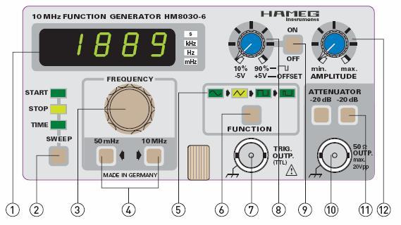 Generatorul de semnal HAMEG 8030-6 permite setarea formei de undă dorite, furnizând un semnal triunghiular, dreptunghiular, respectiv sinusoidal, în funcţie de starea comutatorului FUNCTION.