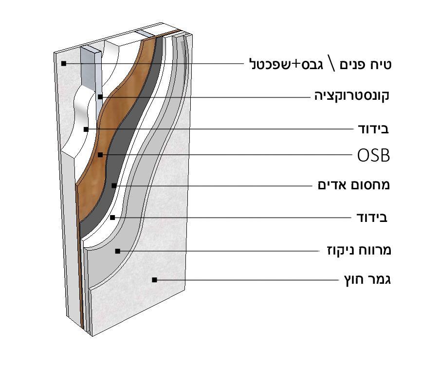 2.2 שיטות הבידוד והטכנולוגיות הנמצאות בשימוש בישראל פרק זה מציג חתכי קיר אופייניים עקרוניים לבידוד קירות.