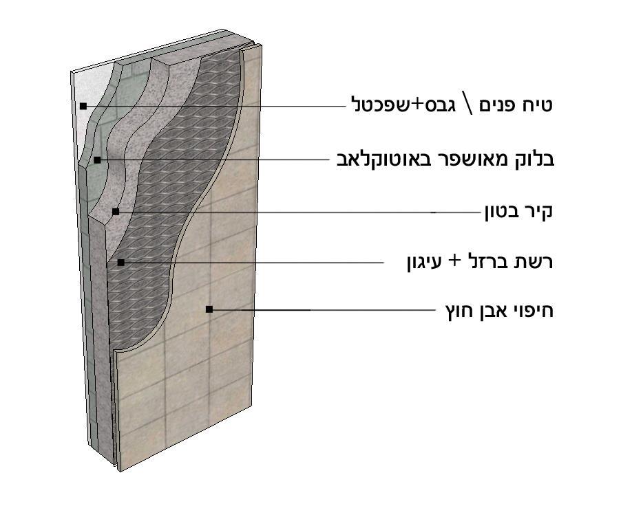 שיטת הבנייה חתך אופייני שיטת ברנוביץ' א' בלוק מאושפר באוטוקלאב לבידוד יציקת הבטון. בשיטה זו הבלוקים מונחים על "מדרגת" בטון, המהווה למעשה גשר תרמי החודר אל תוך הבניין.