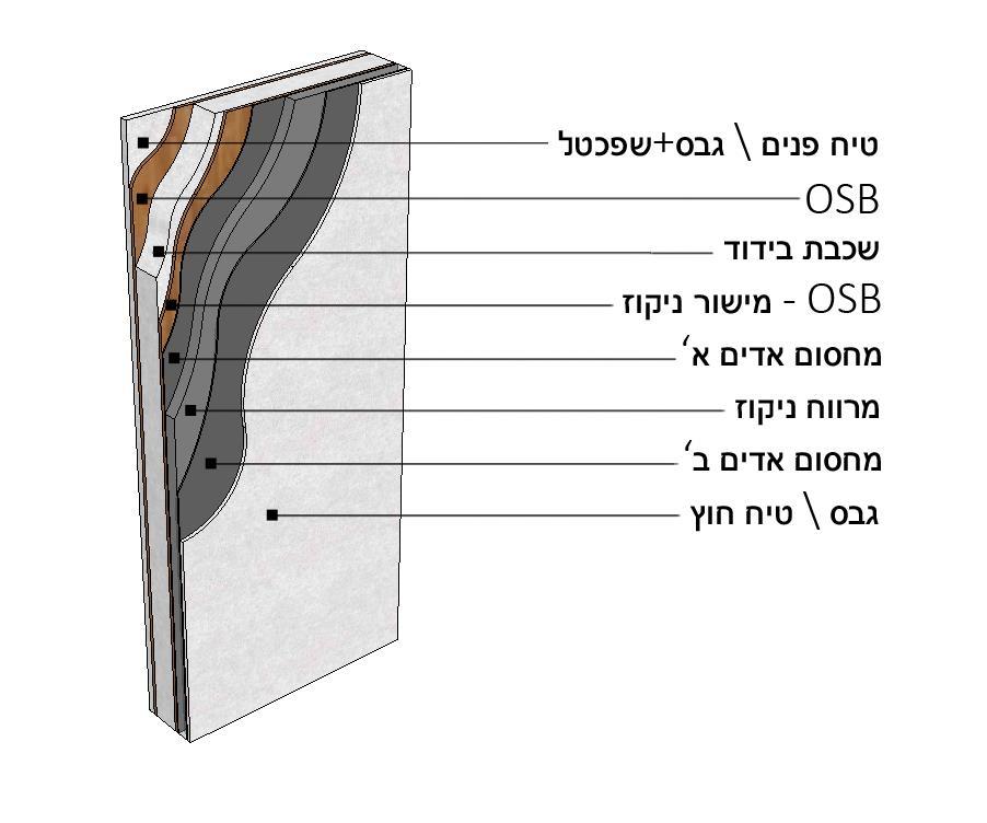 שיטת הבנייה חתך אופייני קיר אפקטיבי לאזורים חמים ולחים מאוד. קיר זה הוא אינו קיר נושא רוב עוביו הוא בידוד המותקן בין 2 פאנלים קשיחים.