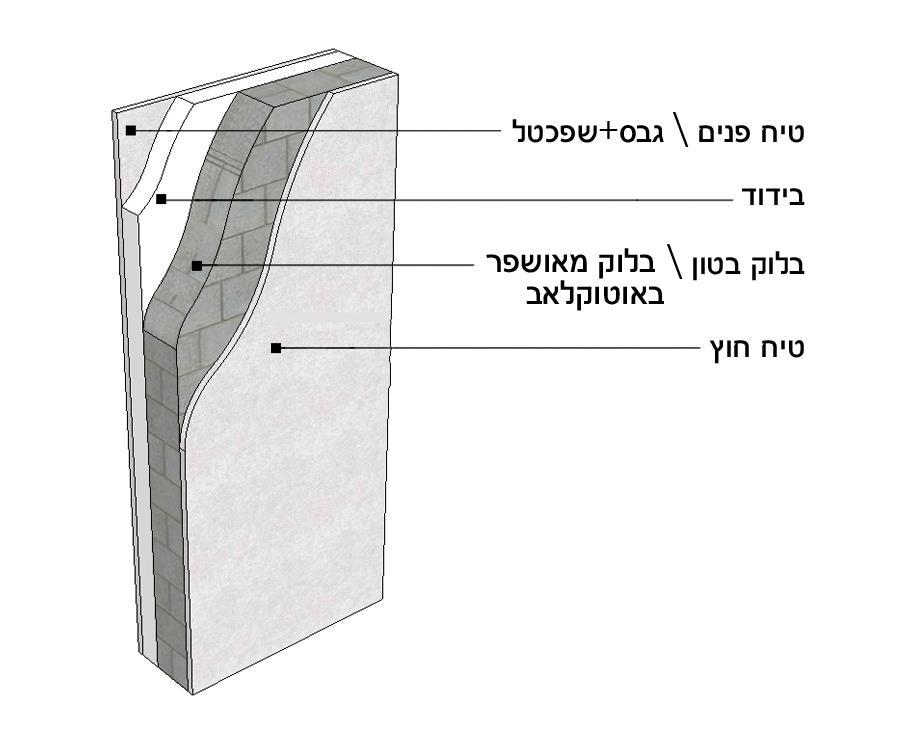 שיטת הבנייה חתך אופייני התקנת בידוד פנים בקיר קיים.