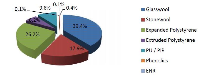 תרשים 6: שוק הבידוד האירופאי 2012 אחוזים של מטר ³ צריכת בידוד מקור : Consultants IAL ב- 2012 התייצב שוק הבידוד האירופאי. במערב אירופה, תחזיות הגידול אינן צפויות לעלות אל מעבר ל- 1.