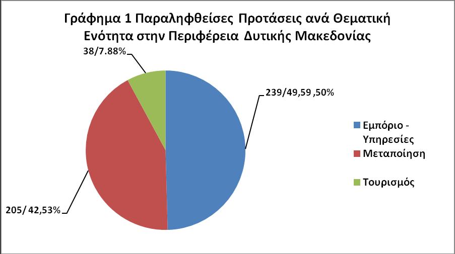 4. Σε σχέση με τη θεματική ενότητα (μεταποίηση, τουρισμός, εμπόριουπηρεσίες) που ανήκουν τα επενδυτικά σχέδια-προτάσεις, το 42,53 % αφορά στον τομέα της μεταποίησης, το 7,88% τον τομέα του τουρισμού