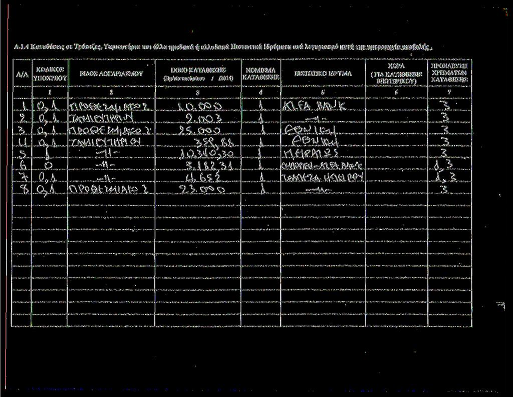 Λ Καταθέσες σ: Τράπεζες, Ταμευτήρα κα άλλα ημεδαπά ή αλλοδαπά Πστωτκά Ιδρύματα ανά λογαρασμό κατά την ημερομηνία Α/Λ ΚΩΔΙΚΟ ΛΟΓΑΡΙΑΣΜΟΥ ΠΟΣΟ