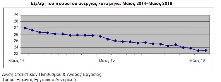 Σύμφωνα με τα στοιχεία που δημοσιοποίησε η ΕΛΣΤΑΤ, ο εποχικά προσαρμοσμένος δείκτης ανεργίας για τον Μάιο 2016 διαμορφώνεται σε 23,5% έναντι 25% τον Μάιο του 2015 και έναντι του αναθεωρημένου προς τα