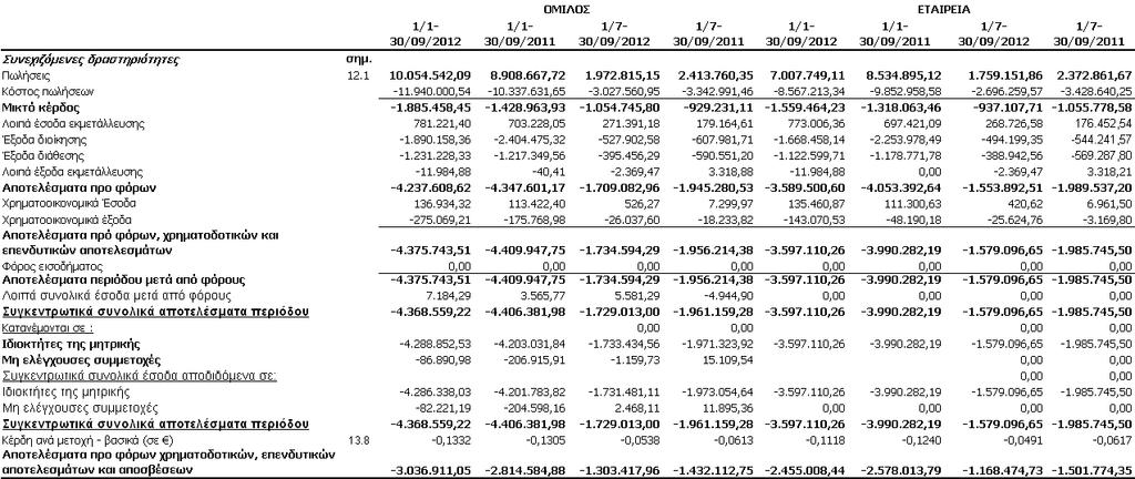 Εννιάμηνη Οικονομική Έκθεση 30 ης Σεπτεμβρίου 2012 1.