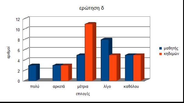 δ) Πόσο πιστεύετε ότι τα επιτεύγματα του Λεονάρντο Ντα Βίντσι εκτιμήθηκαν από την τότε κοινωνία ; μαθητής κηδεμών πολύ 3 0 αρκετά 3 3 μέτρια 5 11 λίγο 8 5 καθόλου 5 5 Σχόλια: Παρατηρούμε ότι οι