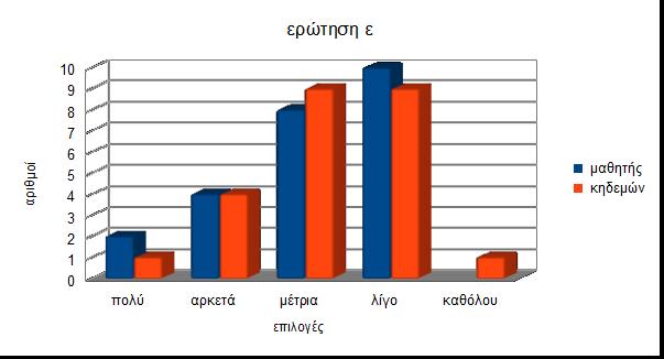 ε) Κατά πόσο κρίνετε ότι ο κόσμος είναι ενημερωμένος για το έργο του Λεονάρντο Ντα Βίντσι ; μαθητής κηδεμών πολύ 2 1 αρκετά 4 4 μέτρια 8 9 λίγο 10 9 καθόλου 0 1 Σχόλια : Παρατηρούμε ότι οι