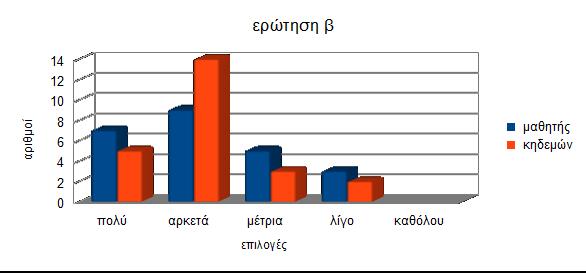 β) Πόσο πιστεύετε η ενασχόλησή του Λεονάρντο Ντα Βίντσι με ένα ευρύ φάσμα επιστημών τον βοήθησε να έχει μία πιο ολοκληρωμένη εικόνα όσο αφορά την ανατομία ; μαθητής κηδεμών πολύ 7 5 αρκετά 9 14